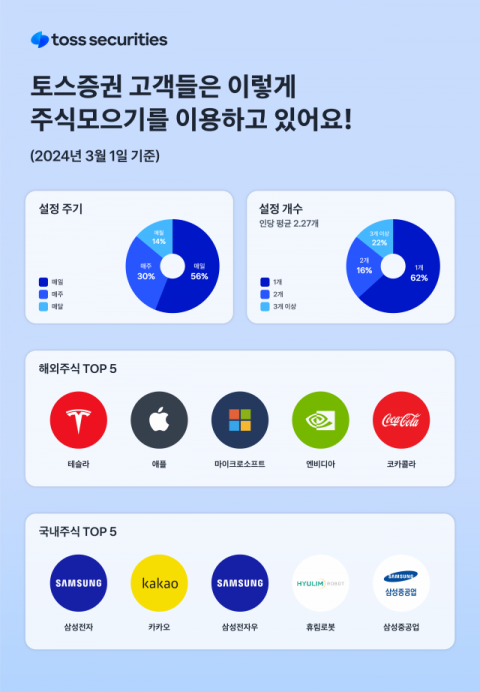 토스증권, '주식모으기' 누적 이용자 100만명 돌파