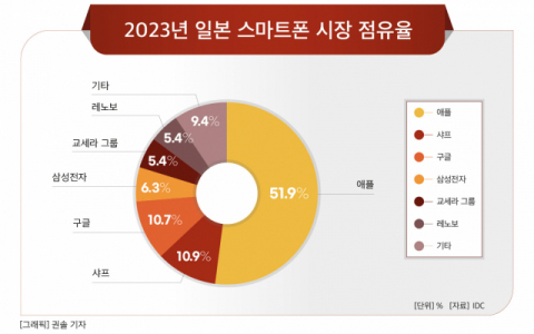 [그래픽] 2023년 일본 스마트폰 시장 점유율