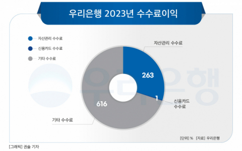 [그래픽] 우리은행 2023년 수수료이익