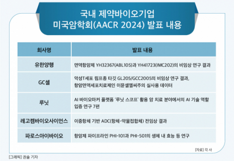 [그래픽] 국내 제약바이오기업 미국암학회(AACR 2024) 발표 내용