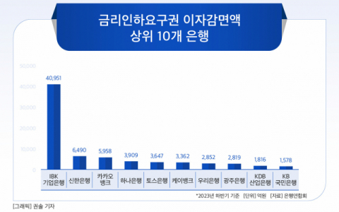 [그래픽] 금리인하요구권 이자감면액 상위 10개 은행