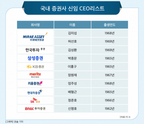 [그래픽] 국내 증권사 신임 CEO리스트
