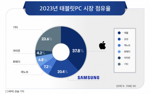 [그래픽] 2023년 태블릿PC 시장 점유율