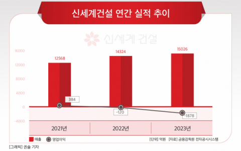 [그래픽] 신세계건설 연간 실적 추이