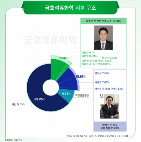 차파트너스, 15년 전 박찬구 발언까지 소환&hellip;금호석화 &lsquo;조카분쟁&rsquo; 공방 갈수록 격화