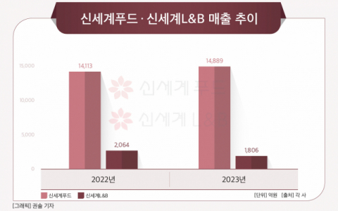 [그래픽] 신세계푸드 &middot; 신세계L&B 매출 추이