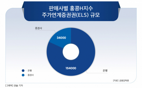 [그래픽] 판매사별 홍콩H지수 주가연계증권(ELS) 규모