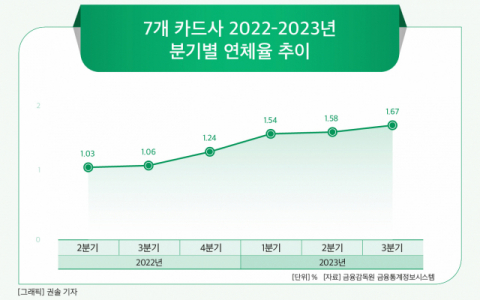 [그래픽] 7개 카드사 2022-2023년 분기별 연체율 추이
