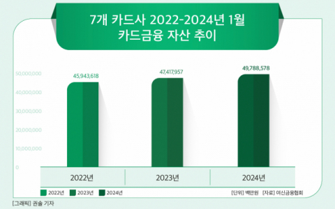 [그래픽] 7개 카드사 2022-2024년 1월 카드금융 자산 추이