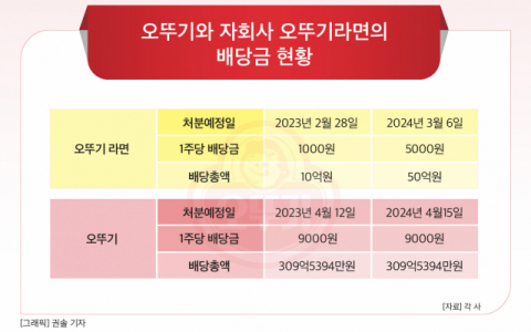 [그래픽] 오뚜기와 자회사 오뚜기라면의 배당금 현황