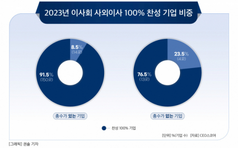 [그래픽] 2023년 이사회 사외이사 100% 찬성 기업 비중