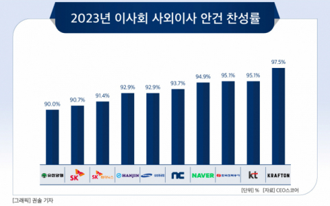 [그래픽] 2023년 이사회 사외이사 안건 찬성률