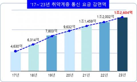 &ldquo;국내 통신사, 3년 연속 취약계층 통신요금 감면액 1조 돌파&rdquo;