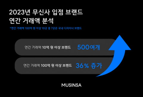 무신사 &ldquo;작년 입점사 500여곳 거래액 10억원 넘어&rdquo;