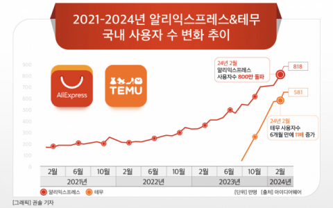[그래픽] 2021-2024년 알리익스프레스&테무 국내 사용자 수 변화 추이