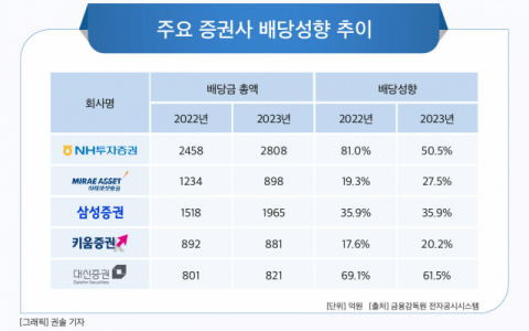 [그래픽] 주요 증권사 배당성향 추이