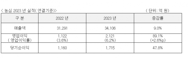농심 실적 추이. <자료=농심>