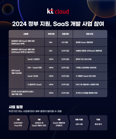 KT클라우드, NIA&middot;NIPA와 국내 SaaS 개발사 돕는다