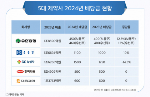 5대 제약사 배당은?&hellip;유한양행&middot;종근당 10% 이상 늘리고 녹십자는 줄여