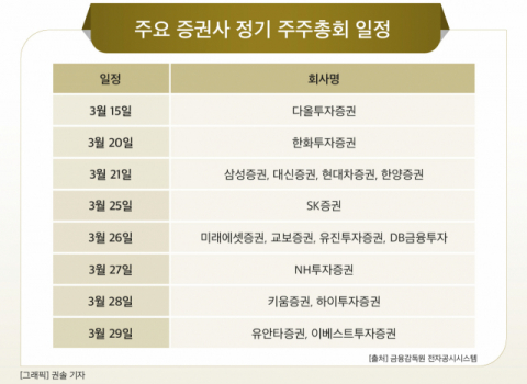 [그래픽] 주요 증권사 정기 주주총회 일정