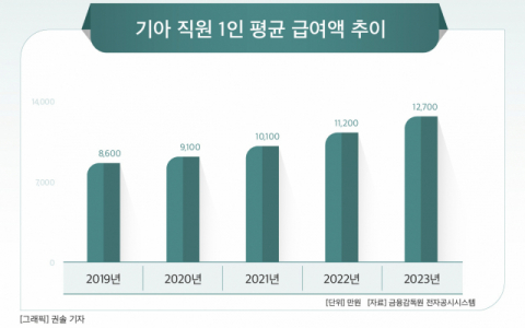 [그래픽] 기아 직원 1인 평균 급여액 추이