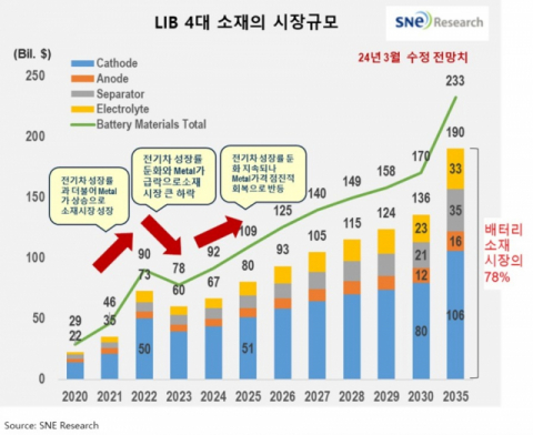 배터리 4대 소재 시장 17% 역성장&hellip;판가&middot;메탈가 하락 &nbsp;