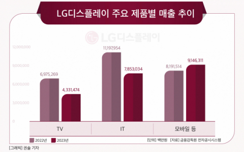 LG디스플레이,  모바일 패널 &lsquo;황금알 낳는 거위&rsquo; 부상&hellip;&ldquo;모바일, 태블릿 등  OLED 패널  투자확대&rdquo;