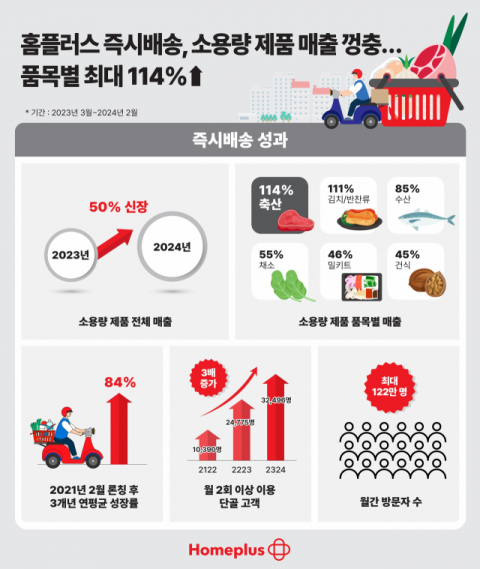 홈플러스 즉시배송, 소용량 제품 매출 껑충&hellip;품목별 최대 114%&uarr;