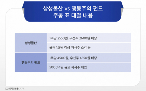 [그래픽] 삼성물산 vs 행동주의 펀드 주총 표 대결 내용
