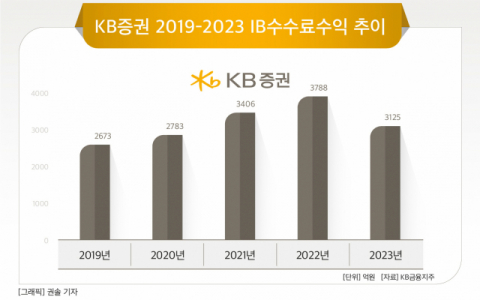 [그래픽] KB증권 2019-2023 IB수수료수익 추이