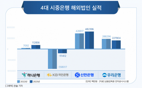 [그래픽] 4대 시중은행 해외법인 실적