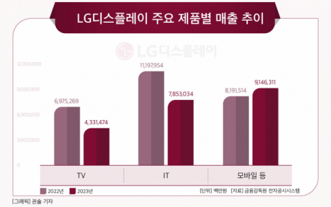 [그래픽] LG디스플레이 주요 제품별 매출 추이
