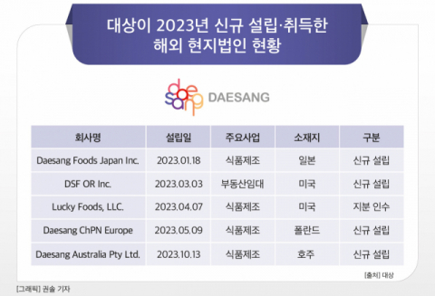 [그래픽] 대상이 2023년 신규 설립&middot;취득한 해외 현지법인 현황