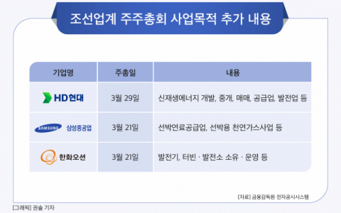 K-조선, 수주 호황에도 미래 성장동력 발굴 ‘속도’…사업목적 추가 잇따라
