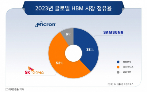 “HBM, 전체 D램의 30% 넘는다”…삼성·SK,  AI 메모리 독주체제 굳힌다