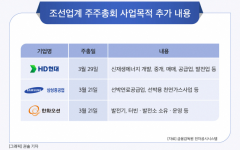 [그래픽] 조선업계 주주총회 사업목적 추가 내용