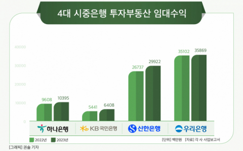 [그래픽] 4대 시중은행 투자부동산 임대수익