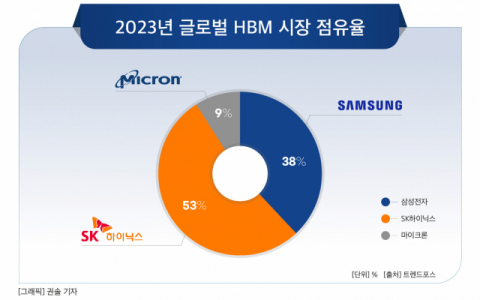 [그래픽] 2023년 글로벌 HBM 시장 점유율