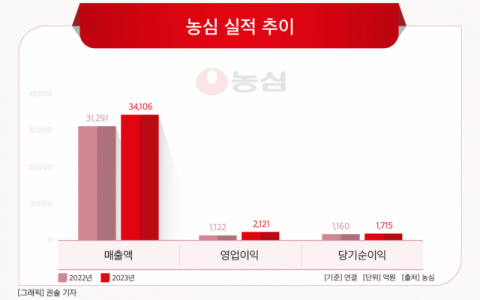 [그래픽] 농심 실적 추이