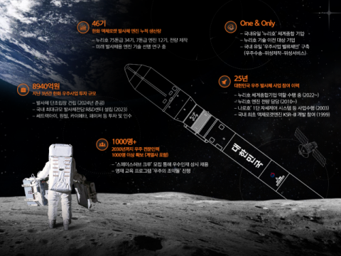 한화에어로스페이스, 차세대발사체 개발 사업자 선정