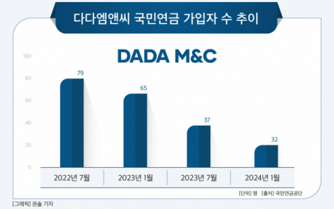 자본잠식 빠진 CJ ENM &lsquo;다다엠앤씨&rsquo;, 대표 교체하고 인력 줄여