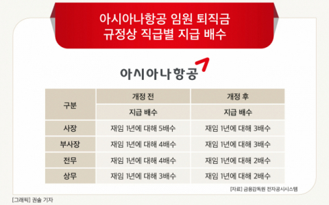 아시아나항공, 15년 만에 임원 퇴직금 제도 손질&hellip;최대 50% 삭감