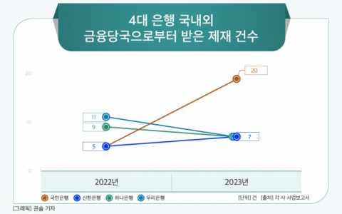 [그래픽] 4대 은행 국내외 금융당국으로부터 받은 제재 건수
