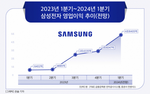 [그래픽] 2023년 1분기~2024년 1분기 삼성전자 영업이익 추이(전망)