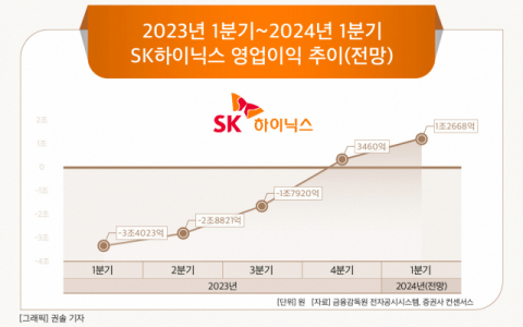 [그래픽] 2023년 1분기~2024년 1분기 SK하이닉스 영업이익 추이(전망)