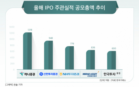 [그래픽] IPO 주관실적 공모총액 추이(3월 20일 기준)