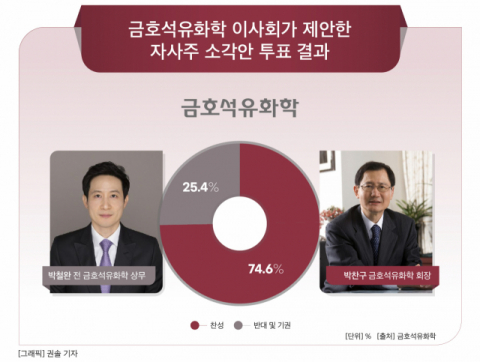 금호석화, &lsquo;조카의 난&rsquo; 불발로 끝났다&hellip;국민연금, 박찬구 회장 손 들어줘