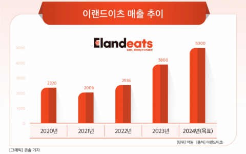 [그래픽] 이랜드이츠 매출 추이