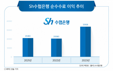 [그래픽] Sh수협은행 순수수료 이익 추이