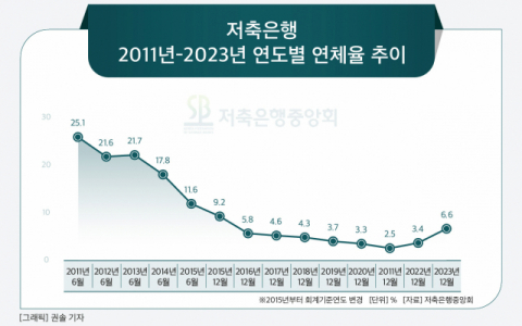 [그래픽] 저축은행 2011년-2023년 연도별 연체율 추이